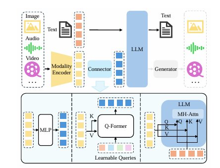 Multimodal model architecture connecting images, audio and video with language