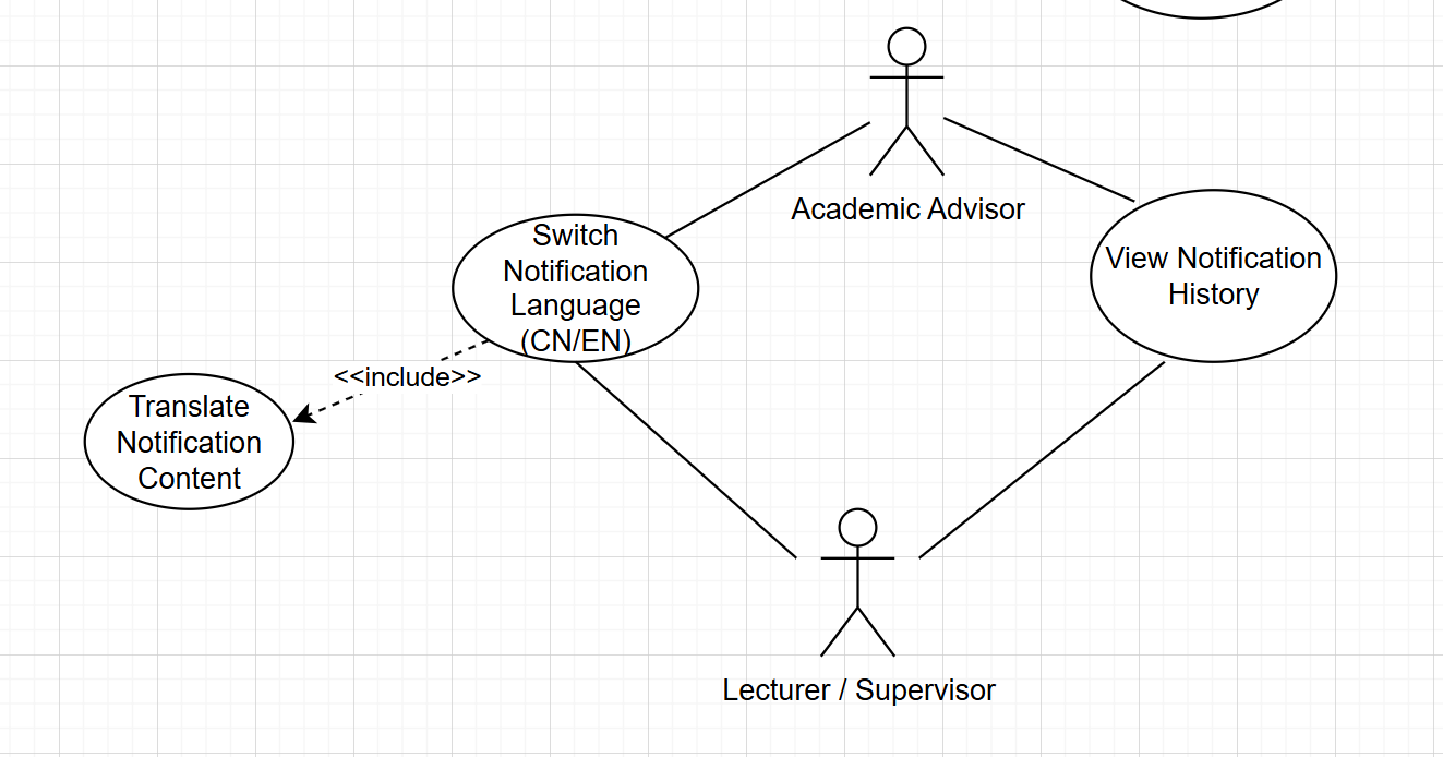 Use case diagram showing an academic advisor and lecturer or supervisor